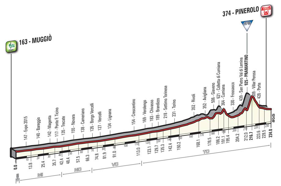 Il Giro d’Italia 2016 sfiora il Nordmilano: tappa a Muggiò